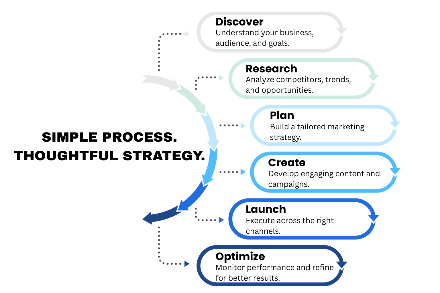 Digital marketing process from research and strategy to execution and optimization