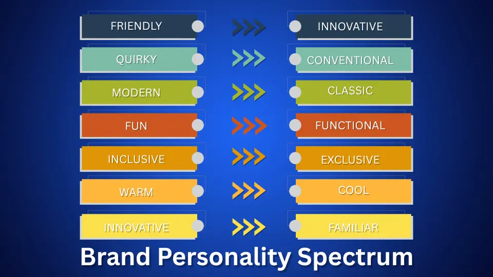 Brand personality spectrum diagram with trait sliders