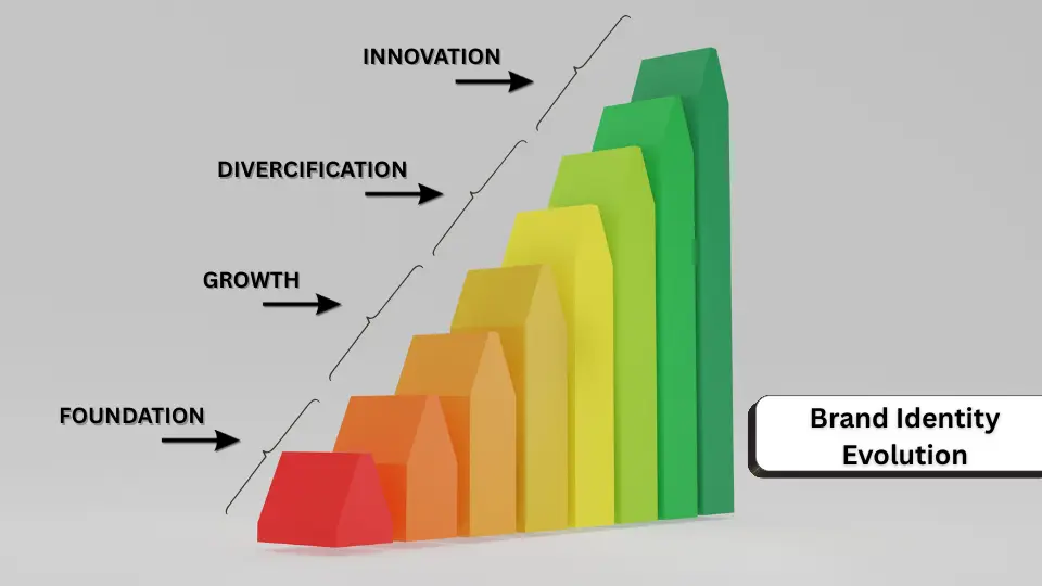 Brand identity evolution timeline across company growth stages