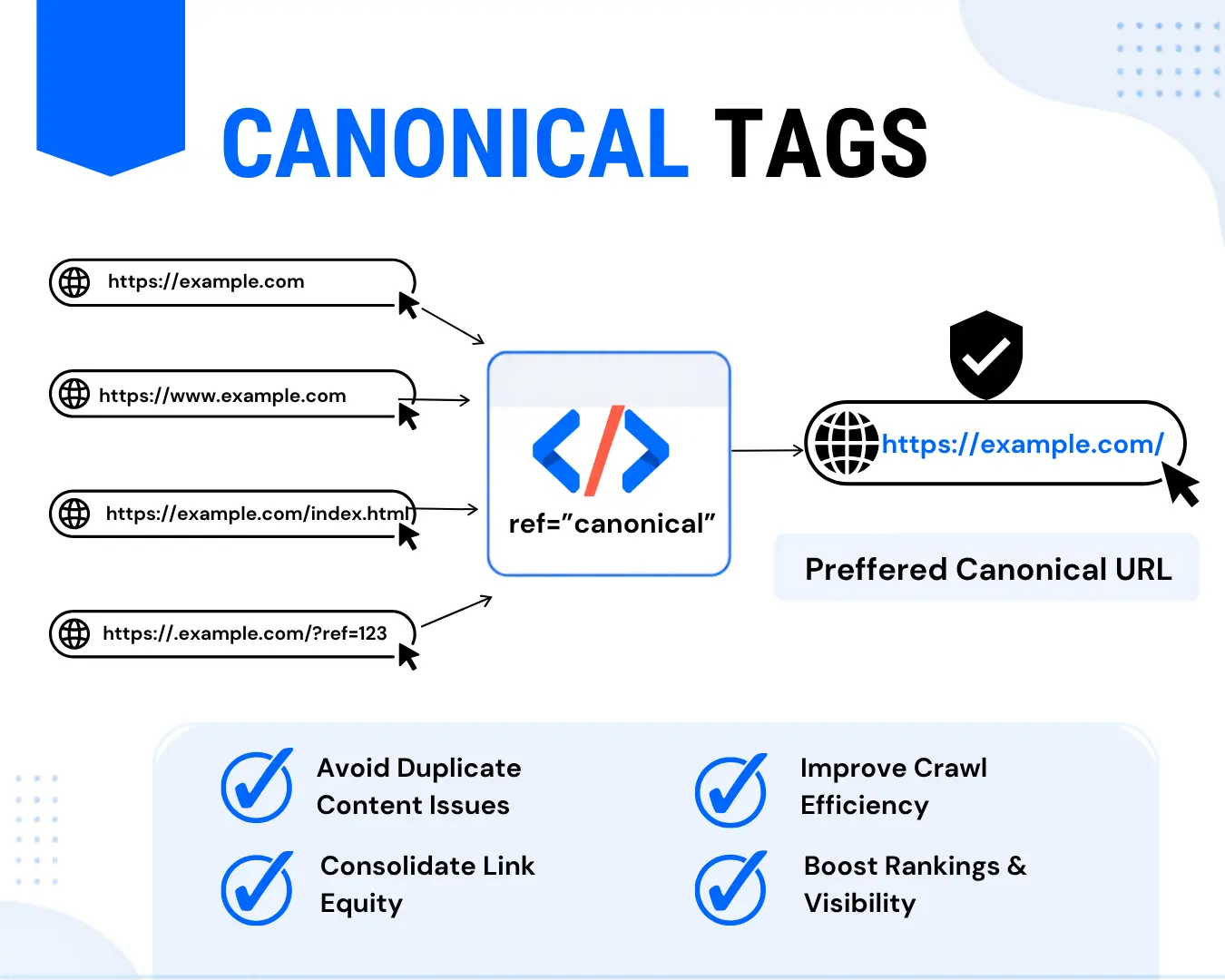 Diagram of canonical URL structure resolving duplicate page variants